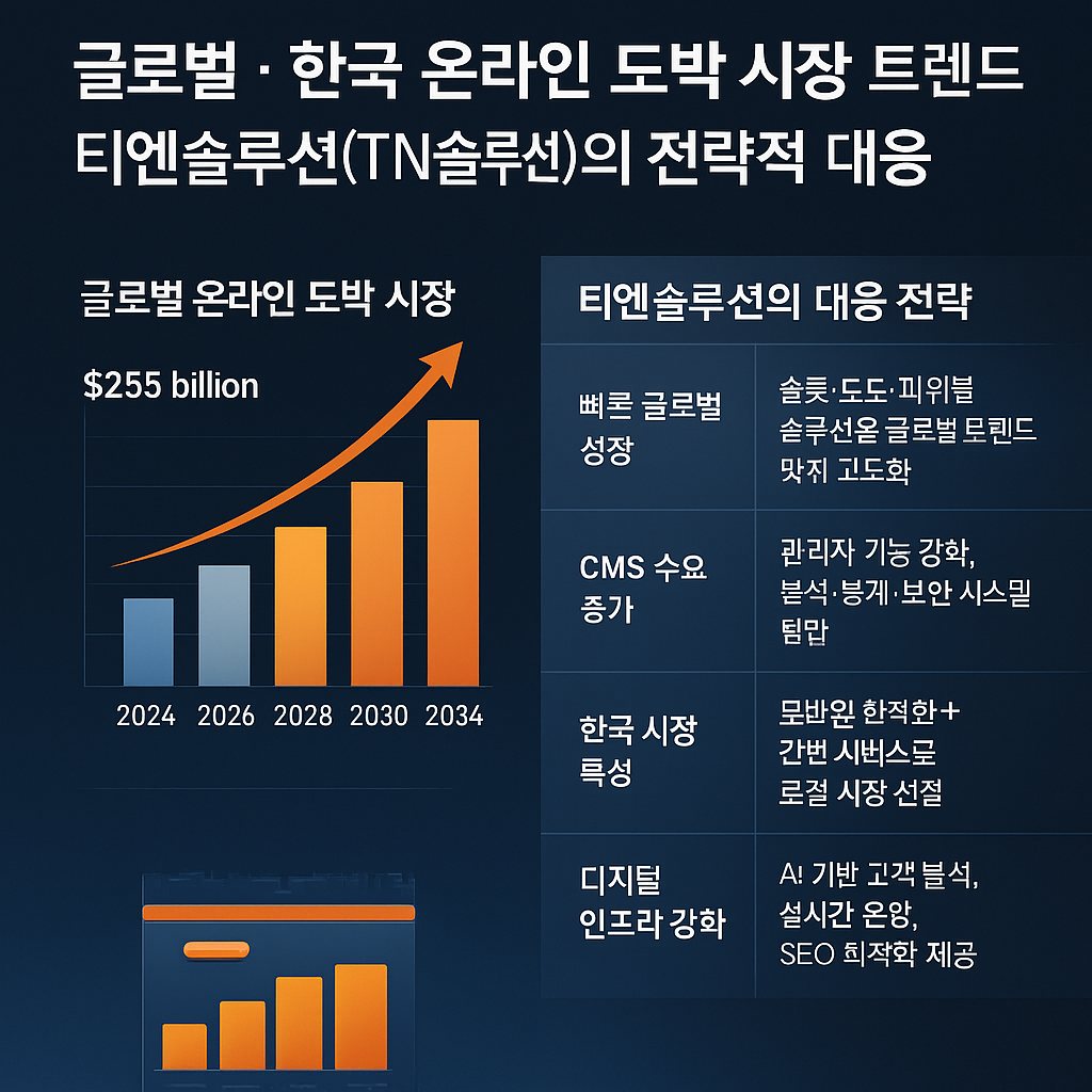 글로벌 온라인 도박 시장 성장 그래프와 티엔솔루션의 전략적 대응을 한눈에 보여주는 비즈니스 인포그래픽